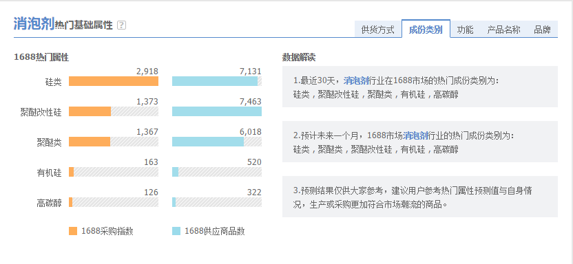 圖為阿里指數(shù)消泡劑成分占比